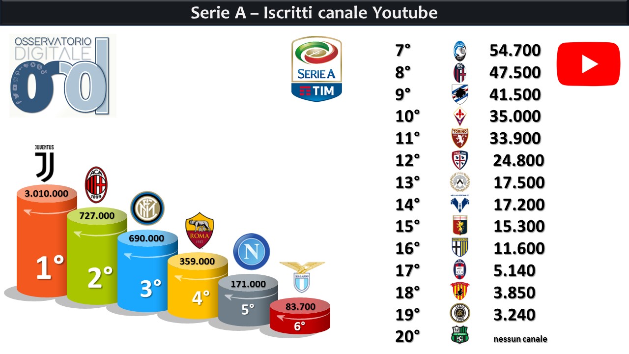 Osservatorio Digitale, le 3 grandi si dividono i social: Milan Twitter, Juve Instagram e Inter Facebook
